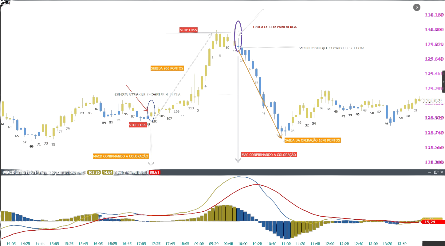 estratégia lucrativa daytrader